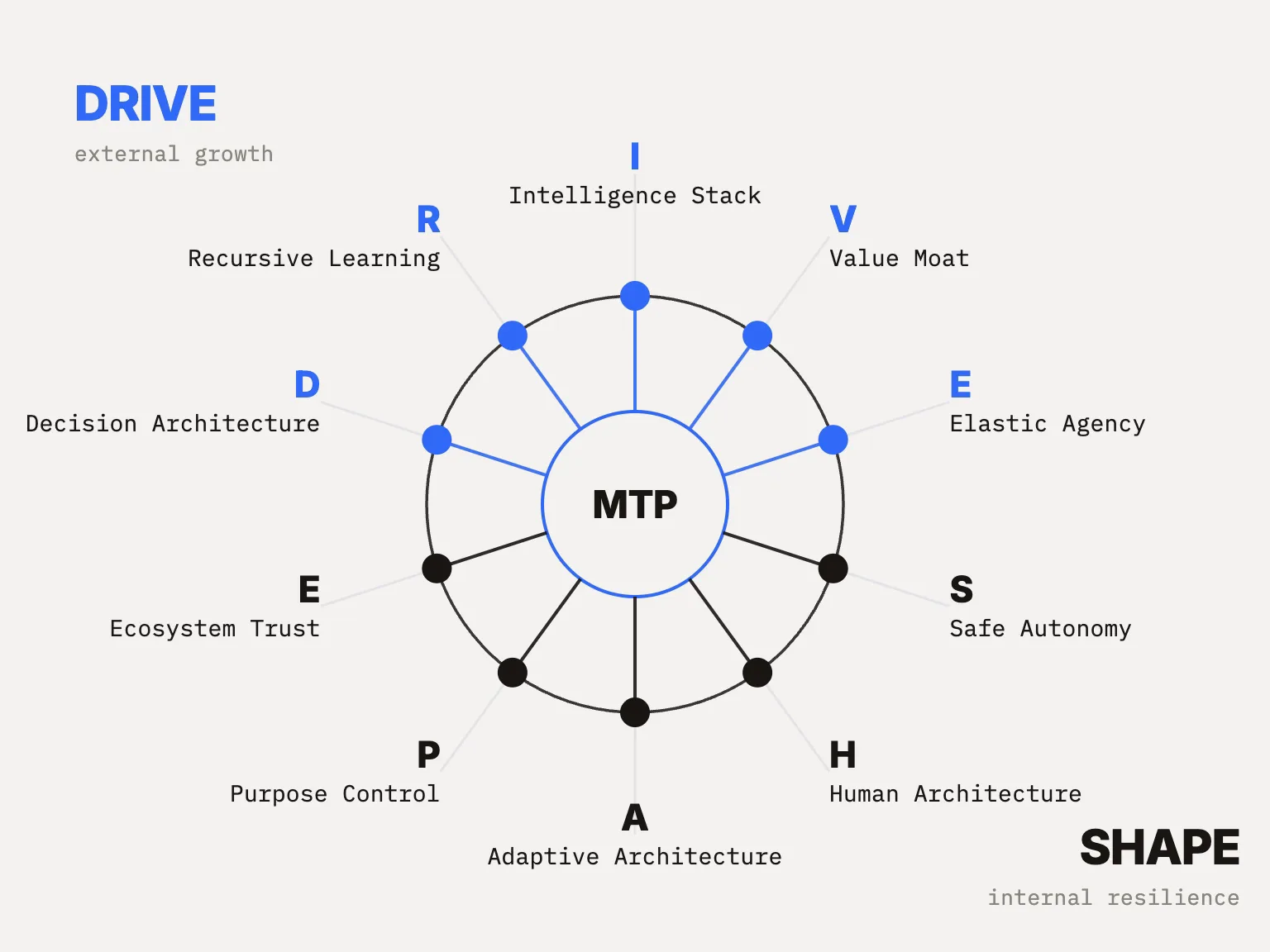 ExO 3.0 diagnostic animation showing DRIVE for external growth and SHAPE for internal resilience.
