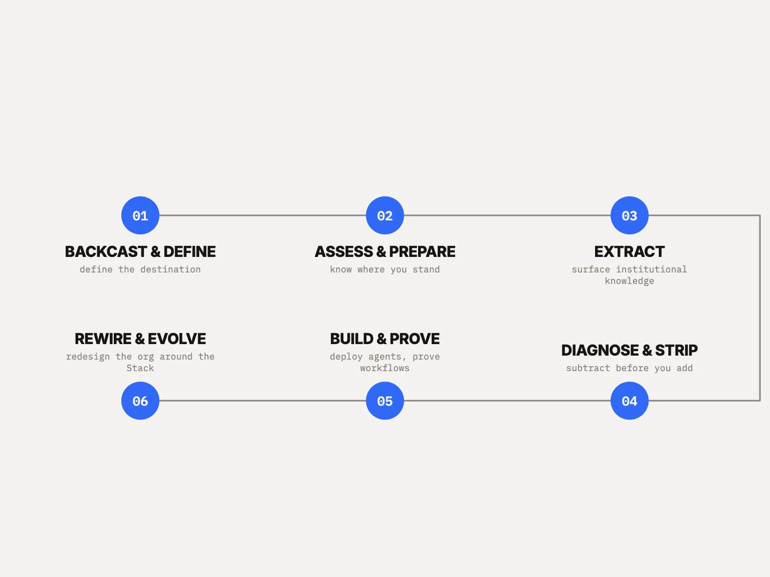 REWRITE framework animation from backcast and define through rewire and evolve.
